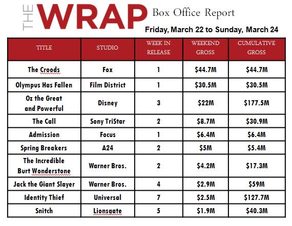 'Croods' Catches $44M Family Fire, 'Olympus' No. 2 With $30M at Box Office