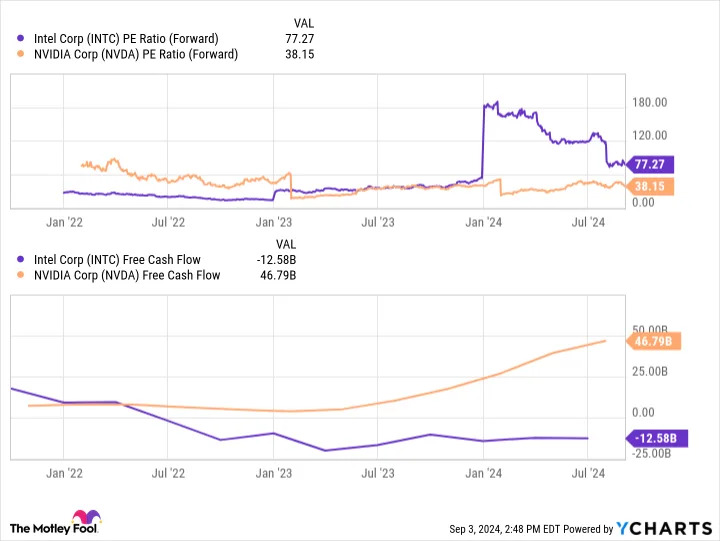 INTC PE Ratio (Forward) Chart