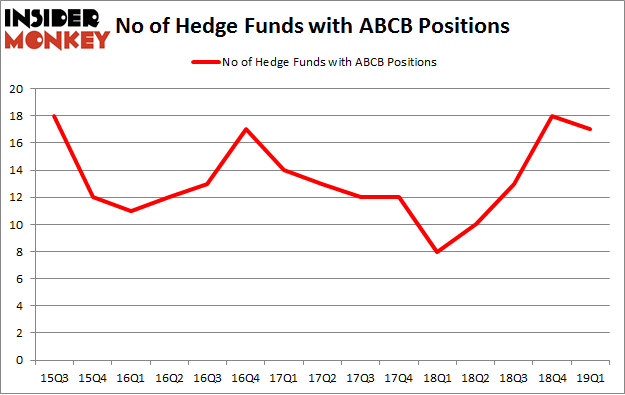 No of Hedge Funds with ABCB Positions