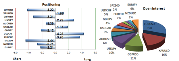 EURUSD_SSI_Closes_the_Week_at_Extremes_body_Picture_2.png, EURUSD SSI Closes the Week at Extremes