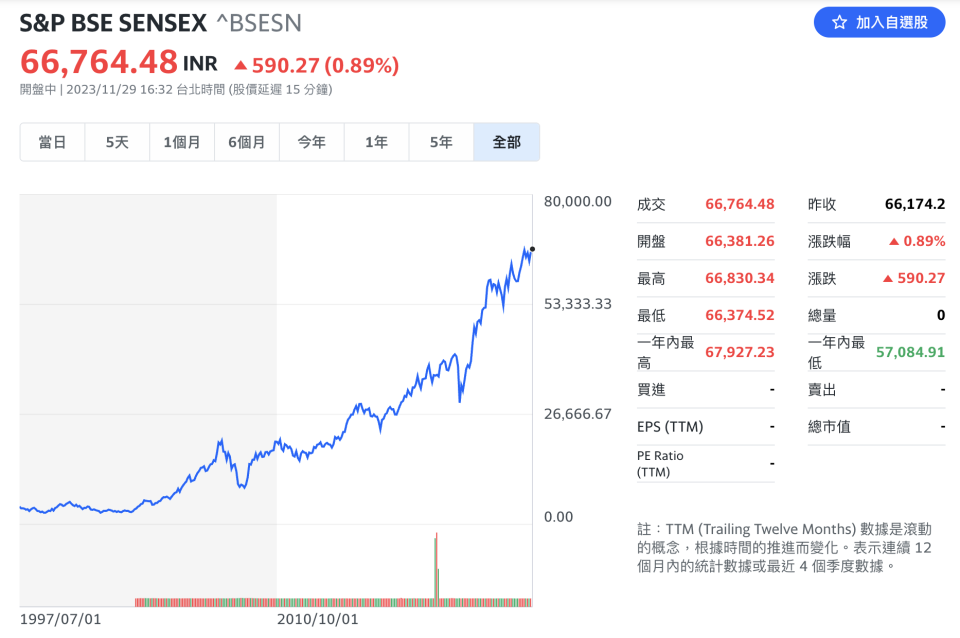 印度孟買指數突破6萬6千點