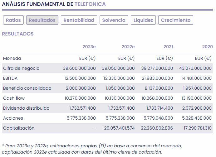 Principales ratios fundamentales de Telefónica 