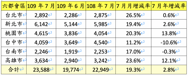 六都會區109年7月建物買賣移轉棟數變化。（資料料來源：各市政府地政局；永慶房產集團研究發展中心彙整）