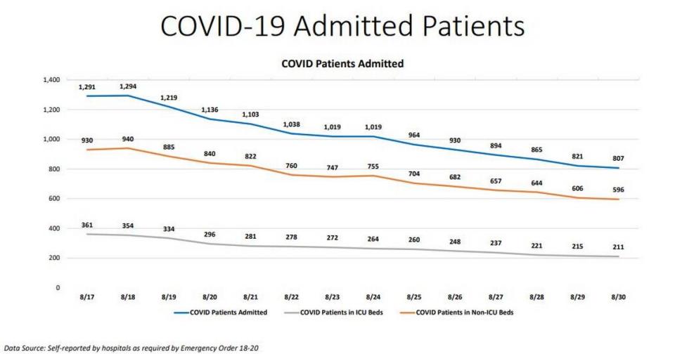 COVID-19 hospitalization tracker in Miami-Dade County