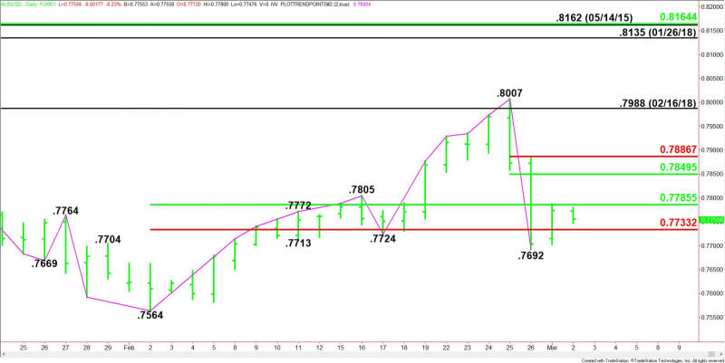 Daily AUD/USD