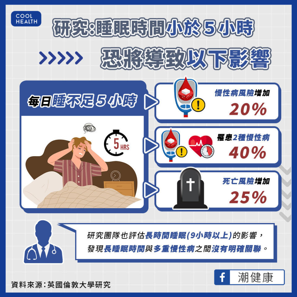 睡眠時間小於5小時  死亡風險增25%