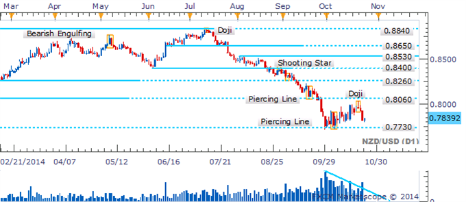 NZD/USD Remains Vulnerable Amid Lack Of Reversal Signals