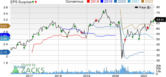 Restaurant Brands International Inc. Price, Consensus and EPS Surprise