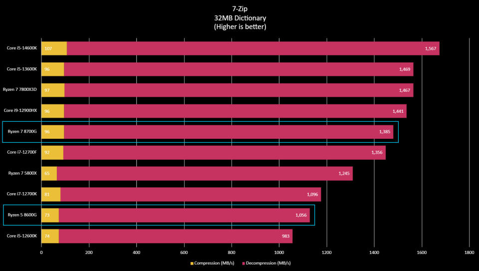 AMD Ryzen 5 8600G benchmark