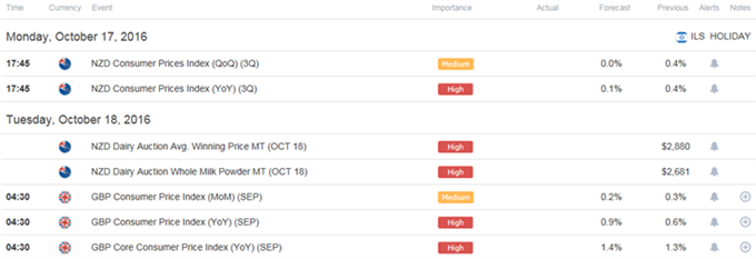 DailyFX Calendar