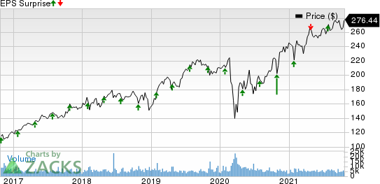 Stryker Corporation Price and EPS Surprise