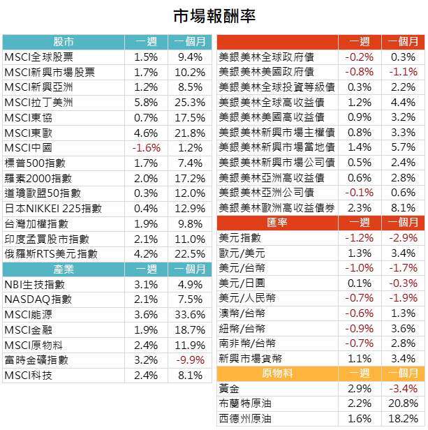 資料來源: Bloomberg，2020/12/7（圖中顯示數據為週漲跌幅結果,資料截至2020/12/4）