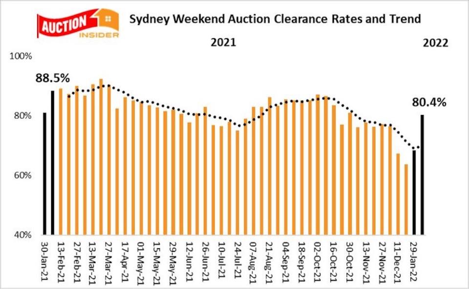 A graphic showing house price information for January 2022.