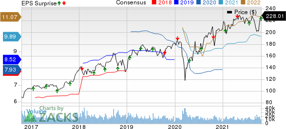 Union Pacific Corporation Price, Consensus and EPS Surprise