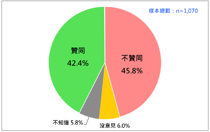 <cite>國人對民進黨 政府 「非核家園」政策的態度。（台灣民意基金會提供）</cite>