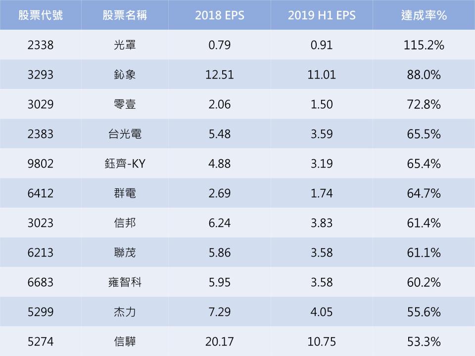 資料來源：CMoney