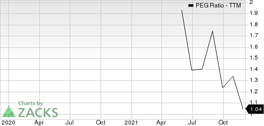 HeadHunter Group PLC Sponsored ADR PEG Ratio (TTM)