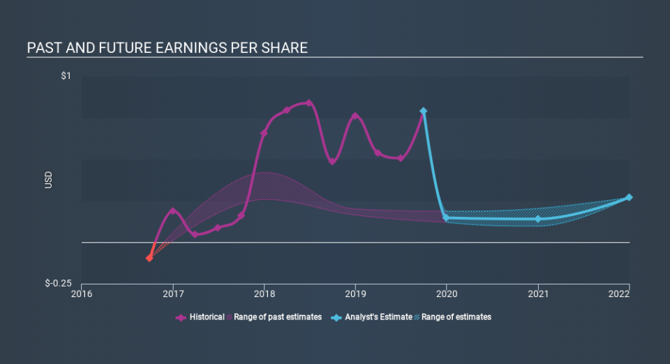 NYSE:BDN Past and Future Earnings, January 5th 2020