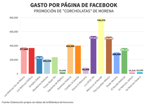 Red de engaño y propaganda: canales en FB promovieron a aspirantes de Morena fingiendo ser medios periodísticos
