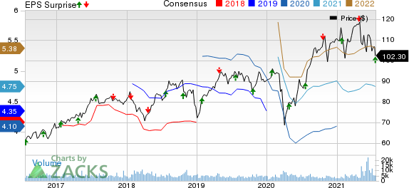 Canadian National Railway Company Price, Consensus and EPS Surprise