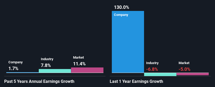 past-earnings-growth