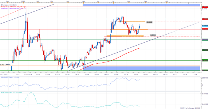 USD/CNH Technical Analysis: Pair Pointing Higher After Break