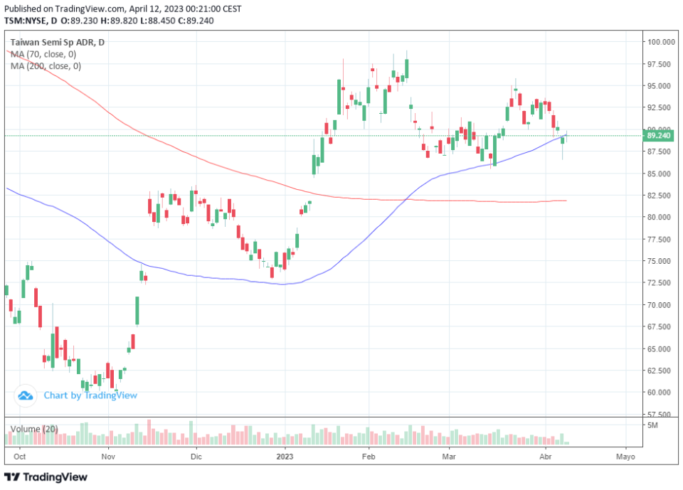 Las tensiones geopolíticas obligan a Buffett a vender TSMC