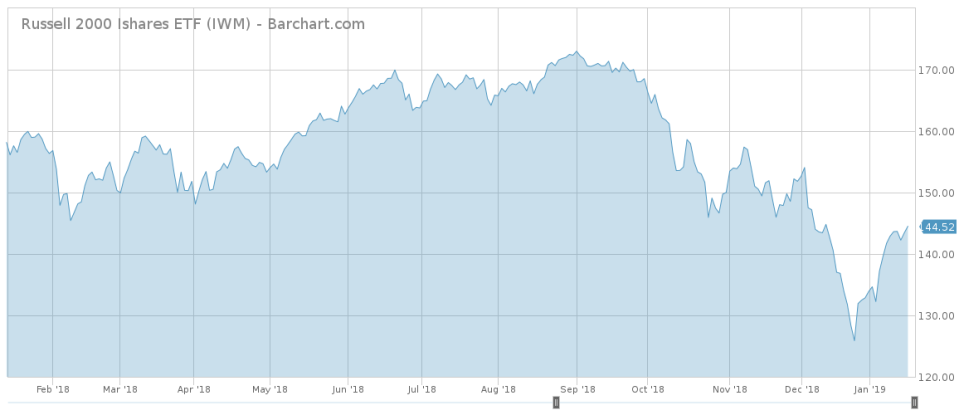 Iwm barchart interactive chart 01 17 2019