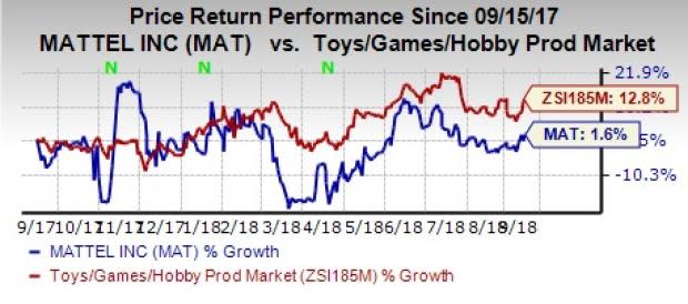 With the aim of reviving sales and building solid business that is capable of driving future capacities, Mattel (MAT) makes efforts to enhance its board.