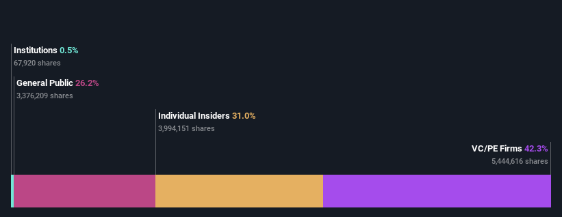 ownership-breakdown