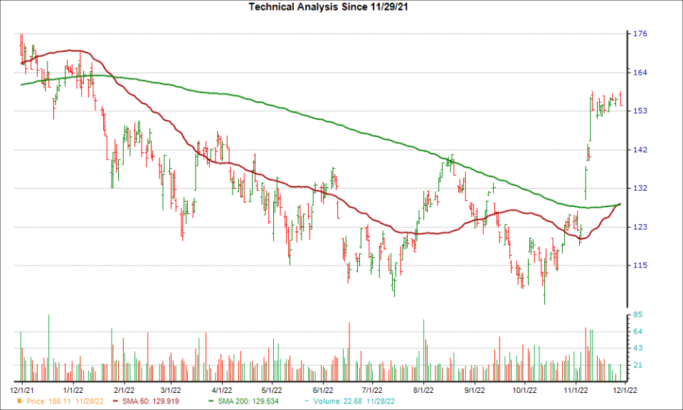 Moving Average Chart for AMG