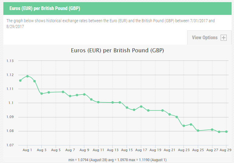 The falling value of the £ against the euro (Source: exchange-rates.org)