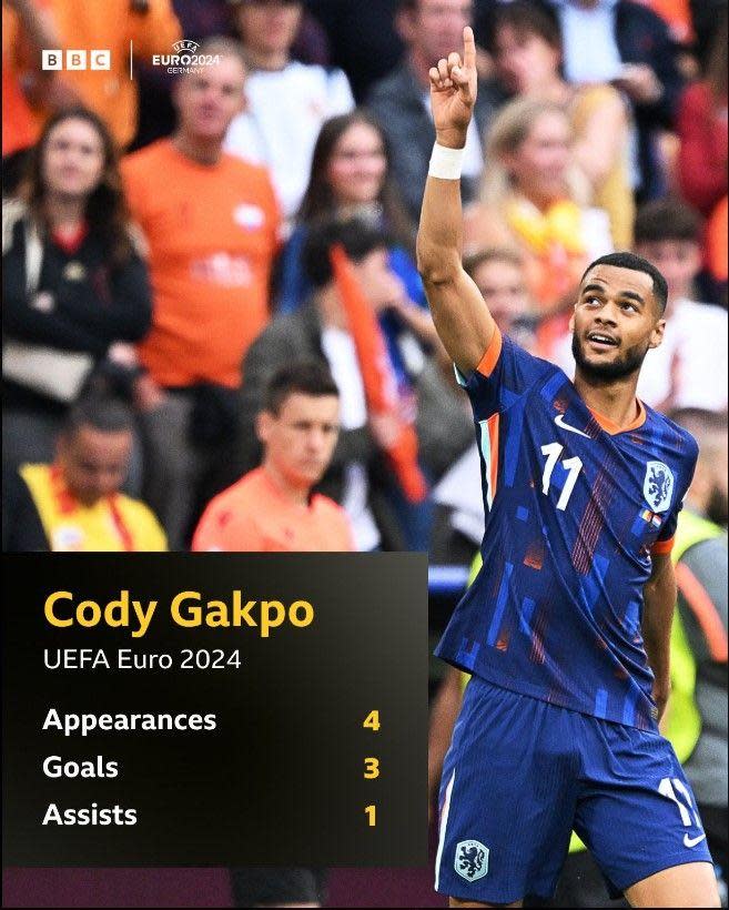 Cody Gakpo stats graphic from Uefa Euro 2024 showing: Appearances 4, Goals 3, Assists 1