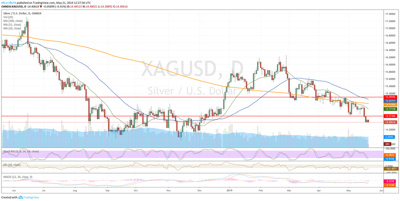 XAGUSD daily chart May 21