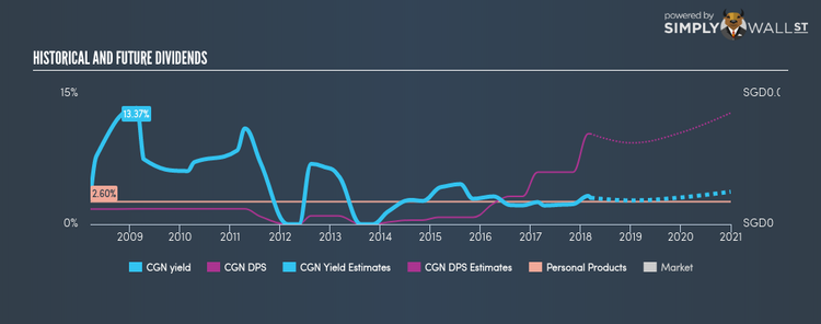 SGX:CGN Historical Dividend Yield Mar 14th 18