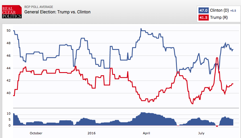 Real Clear Politics election poll