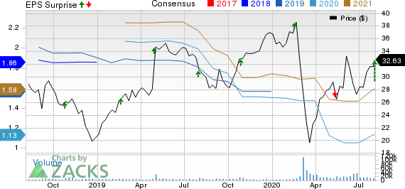 Ingersoll Rand Inc. Price, Consensus and EPS Surprise