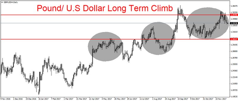 GBP/USD Daily Chart