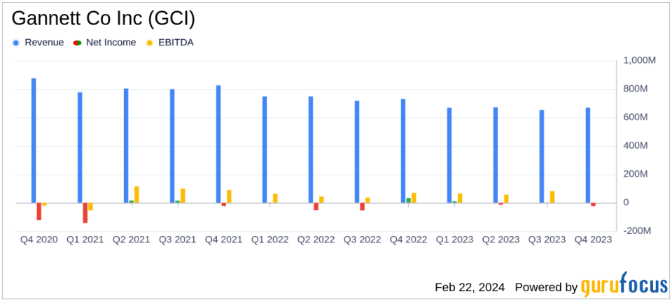 Gannett Co Inc (GCI) Reports Digital Revenue Growth Amidst Overall Revenue Decline