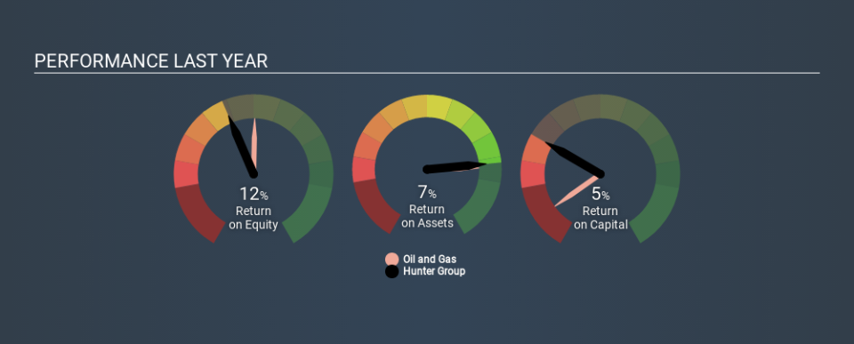 OB:HUNT Past Revenue and Net Income June 1st 2020