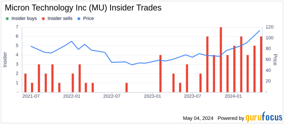 Insider Sale: EVP Scott Deboer Sells 40,000 Shares of Micron Technology Inc (MU)