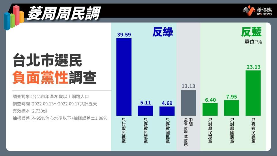 台北市選民負面黨性