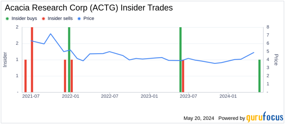 Insider Buying: CEO McNulty Martin D. Jr. Acquires 18,962 Shares of Acacia Research Corp (ACTG)