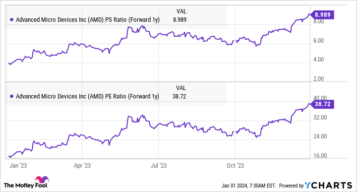 AMD PS Ratio (Forward 1y) Chart