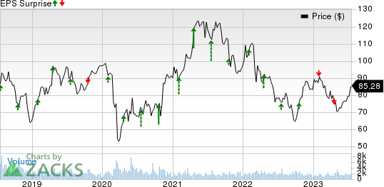 ManpowerGroup Inc. Price and EPS Surprise