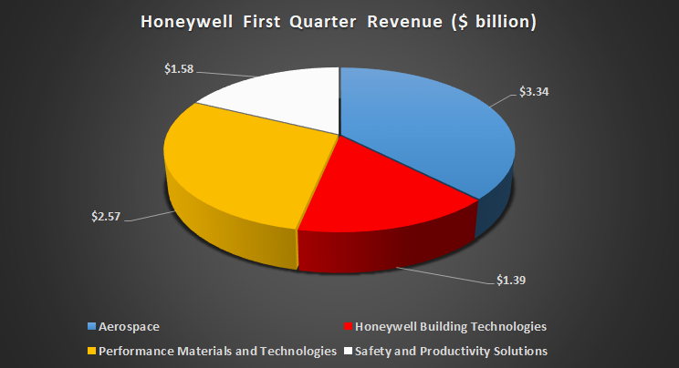 Honeywell's first-quarter revenue