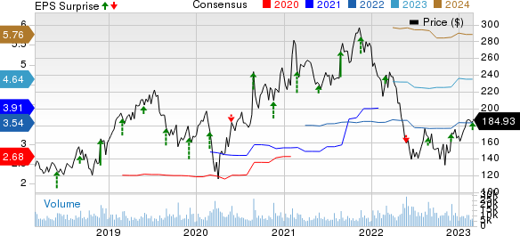 Workday, Inc. Price, Consensus and EPS Surprise