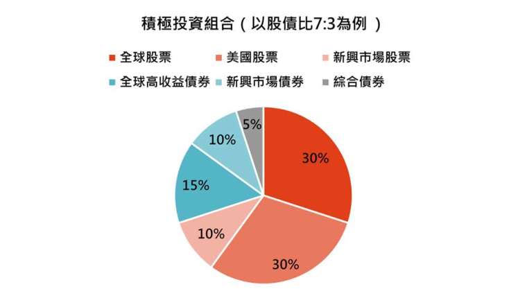 資料來源：「鉅亨買基金」整理，資料截至2021/9/7。此資料僅為歷史數據模擬回測，不為未來投資獲利之保證，在不同指數走勢、比重與期間下，可能得到不同數據結果。