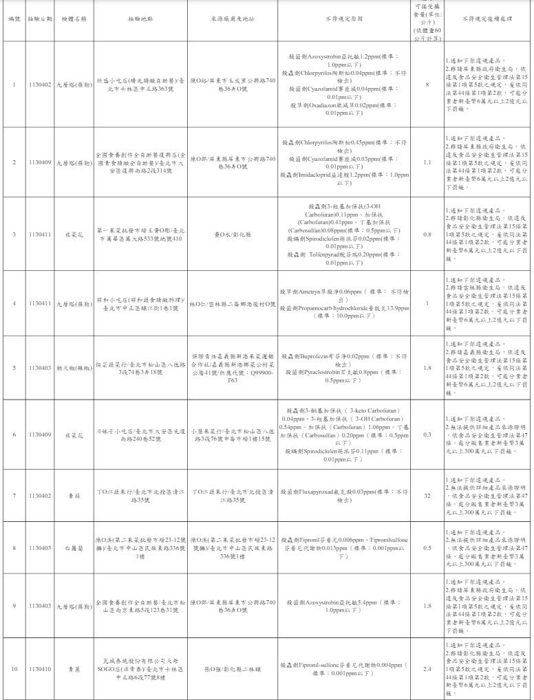 台北市衛生局公布農藥抽檢超標名單。台北市衛生局提供