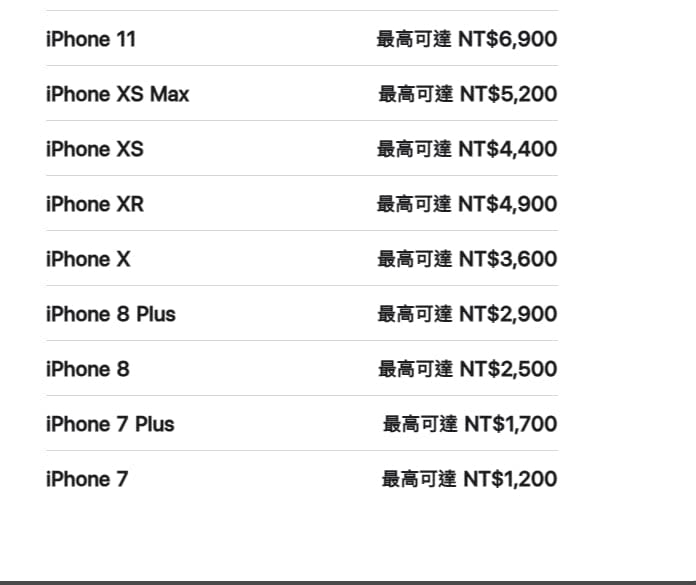 蘋果更新iPhone回收價6款不減反漲！「這款」飆漲2500元